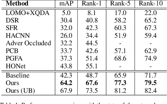 Figure 2 for Neighbourhood-guided Feature Reconstruction for Occluded Person Re-Identification