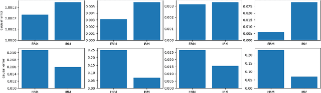 Figure 1 for A call for better unit testing for invariant risk minimisation