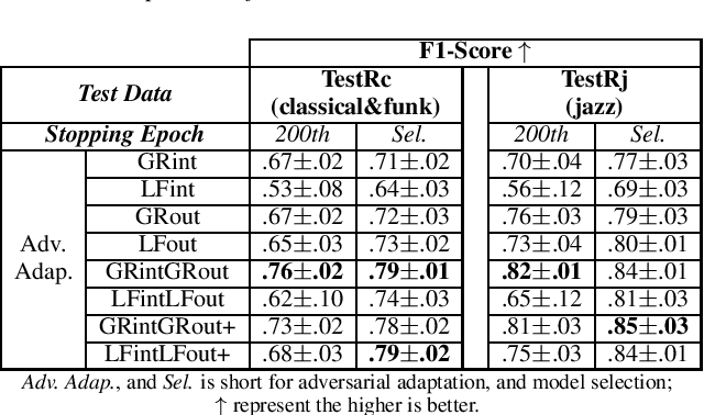 Figure 4 for Ensemble of Discriminators for Domain Adaptation in Multiple Sound Source 2D Localization
