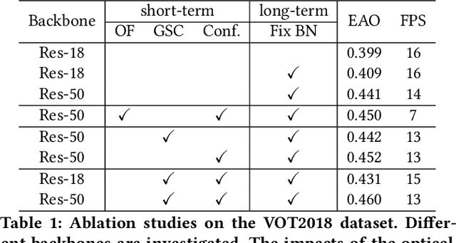 Figure 2 for Learning Global Structure Consistency for Robust Object Tracking