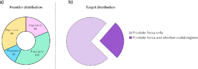 Figure 1 for Dosimetric impact of physician style variations in contouring CTV for post-operative prostate cancer: A deep learning based simulation study