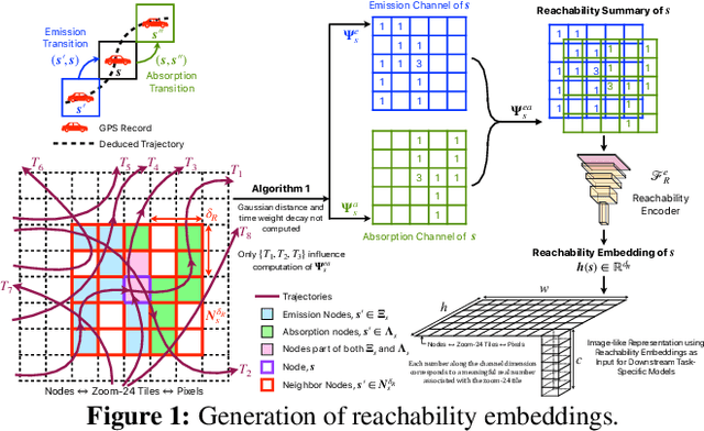 Figure 1 for Scalable Self-Supervised Representation Learning from Spatiotemporal Motion Trajectories for Multimodal Computer Vision