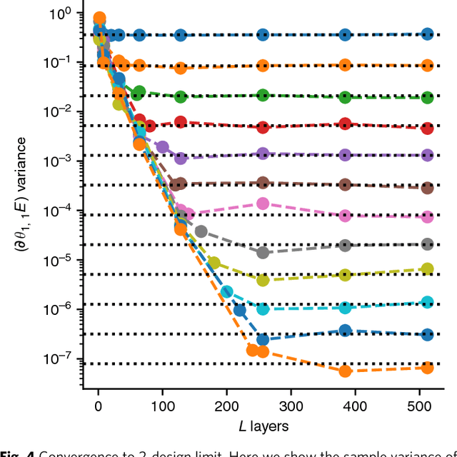 Figure 4 for Barren plateaus in quantum neural network training landscapes