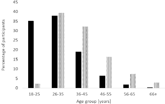 Figure 1 for Privacy, altruism, and experience: Estimating the perceived value of Internet data for medical uses
