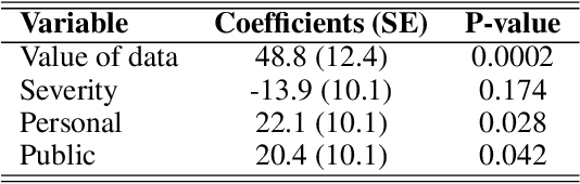 Figure 2 for Privacy, altruism, and experience: Estimating the perceived value of Internet data for medical uses