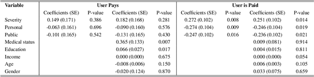 Figure 4 for Privacy, altruism, and experience: Estimating the perceived value of Internet data for medical uses