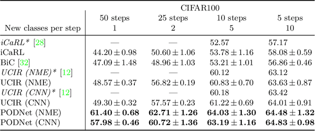 Figure 2 for Small-Task Incremental Learning