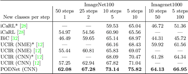 Figure 4 for Small-Task Incremental Learning