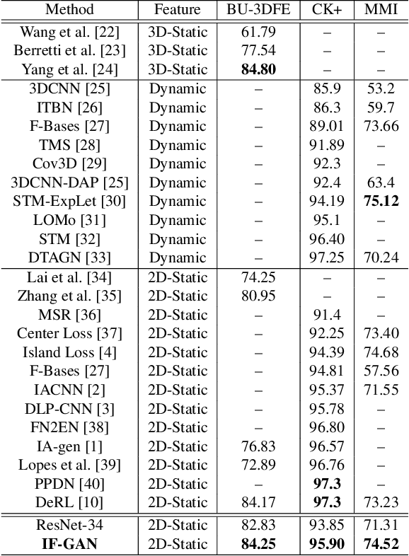 Figure 2 for Identity-Free Facial Expression Recognition using conditional Generative Adversarial Network