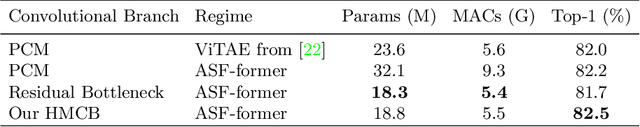 Figure 4 for Adaptive Split-Fusion Transformer