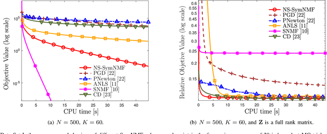 Figure 1 for A Nonconvex Splitting Method for Symmetric Nonnegative Matrix Factorization: Convergence Analysis and Optimality