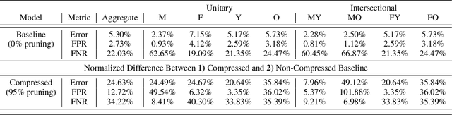 Figure 4 for Characterising Bias in Compressed Models
