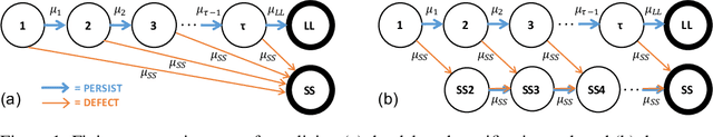 Figure 1 for Overcoming Temptation: Incentive Design For Intertemporal Choice