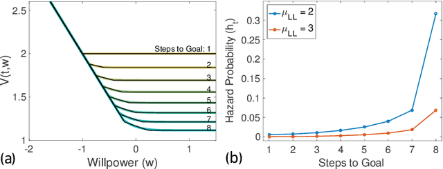 Figure 2 for Overcoming Temptation: Incentive Design For Intertemporal Choice