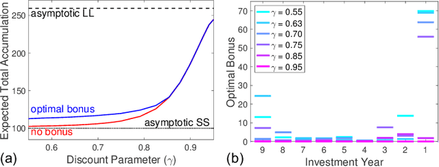 Figure 3 for Overcoming Temptation: Incentive Design For Intertemporal Choice