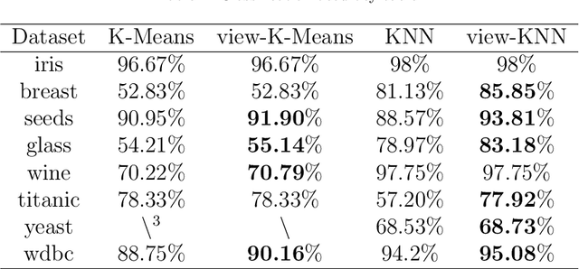 Figure 4 for A new distance measurement and its application in K-Means Algorithm