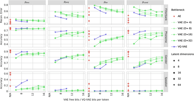 Figure 3 for Unsupervised speech representation learning using WaveNet autoencoders