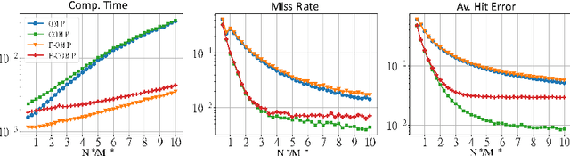 Figure 1 for Sparse Factorization-based Detection of Off-the-Grid Moving targets using FMCW radars