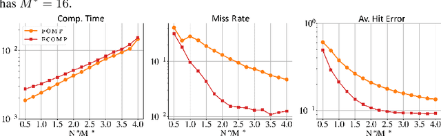 Figure 2 for Sparse Factorization-based Detection of Off-the-Grid Moving targets using FMCW radars