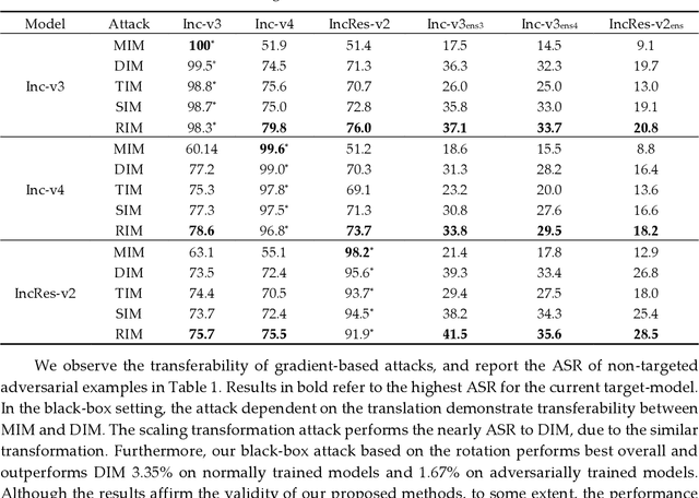 Figure 2 for Defense-guided Transferable Adversarial Attacks