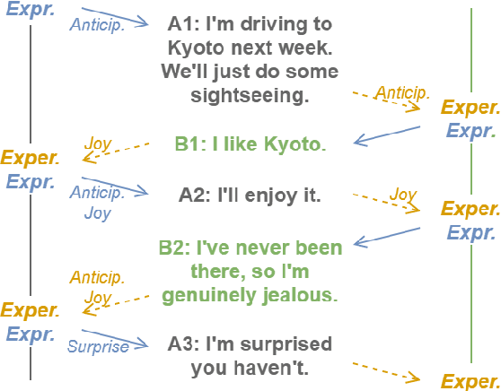 Figure 1 for Building a Dialogue Corpus Annotated with Expressed and Experienced Emotions