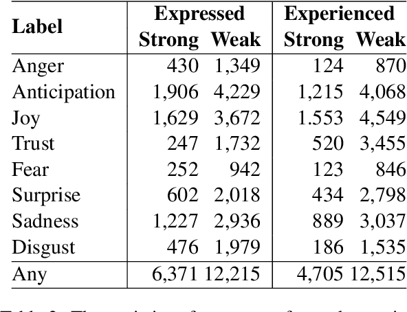 Figure 4 for Building a Dialogue Corpus Annotated with Expressed and Experienced Emotions