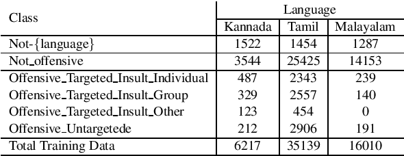 Figure 2 for SJ_AJ@DravidianLangTech-EACL2021: Task-Adaptive Pre-Training of Multilingual BERT models for Offensive Language Identification