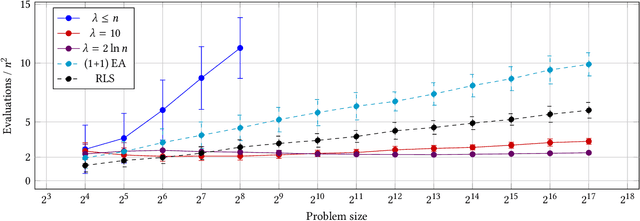 Figure 1 for The $(1+(λ,λ))$ Genetic Algorithm for Permutations