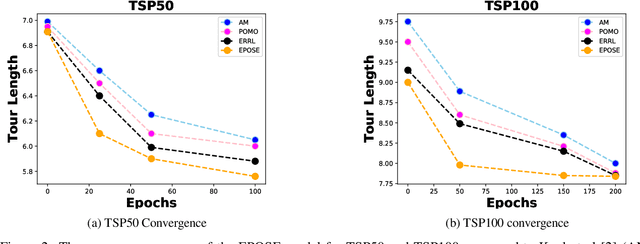 Figure 4 for Sample-Efficient, Exploration-Based Policy Optimisation for Routing Problems