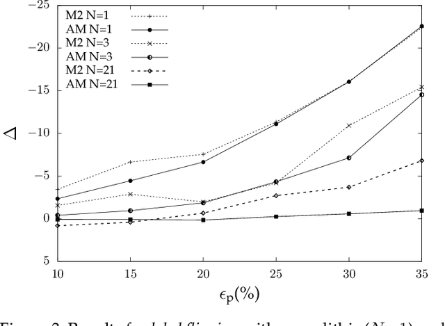 Figure 4 for On the Robustness of Ensemble-Based Machine Learning Against Data Poisoning