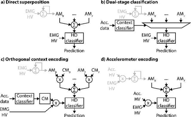 Figure 4 for Memory-Efficient, Limb Position-Aware Hand Gesture Recognition using Hyperdimensional Computing