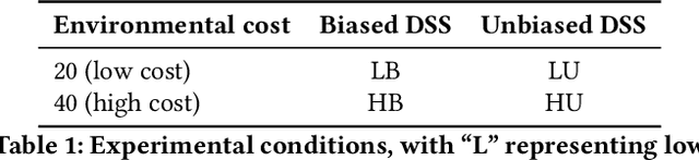 Figure 2 for Human Response to an AI-Based Decision Support System: A User Study on the Effects of Accuracy and Bias