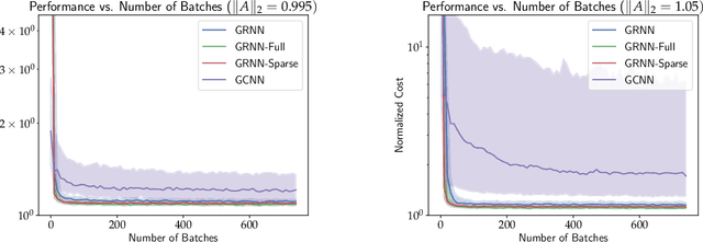 Figure 2 for Communication Topology Co-Design in Graph Recurrent Neural Network Based Distributed Control