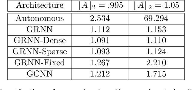Figure 1 for Communication Topology Co-Design in Graph Recurrent Neural Network Based Distributed Control