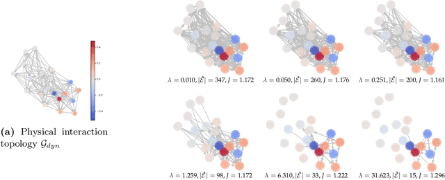 Figure 4 for Communication Topology Co-Design in Graph Recurrent Neural Network Based Distributed Control