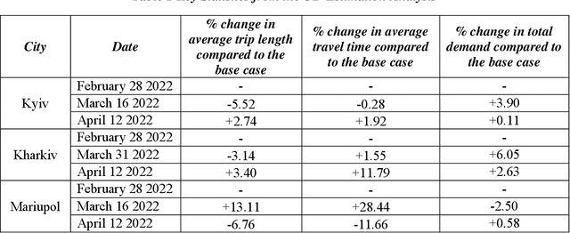 Figure 4 for Analyzing and modeling network travel patterns during the Ukraine invasion using crowd-sourced pervasive traffic data