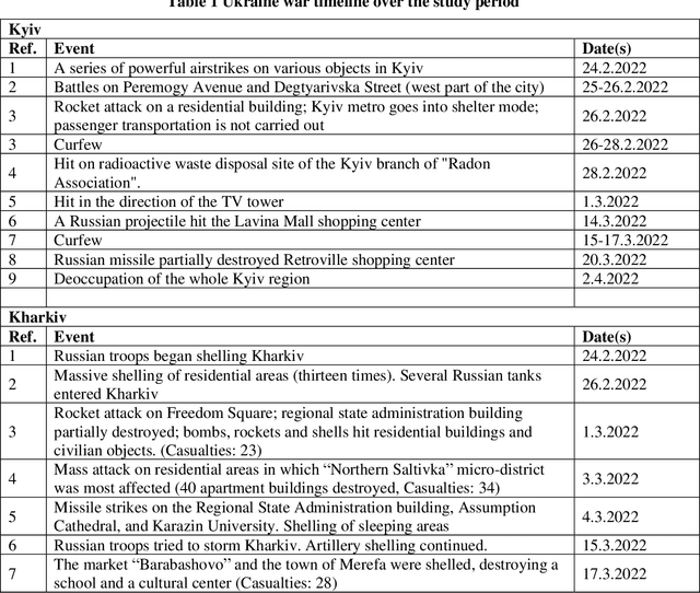 Figure 1 for Analyzing and modeling network travel patterns during the Ukraine invasion using crowd-sourced pervasive traffic data