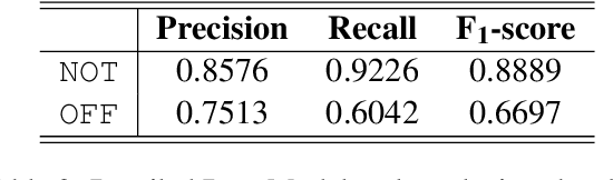Figure 3 for Ghmerti at SemEval-2019 Task 6: A Deep Word- and Character-based Approach to Offensive Language Identification