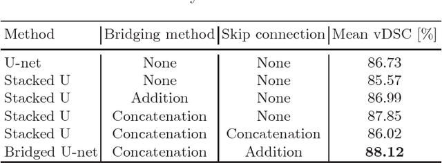 Figure 2 for Prostate Segmentation using 2D Bridged U-net