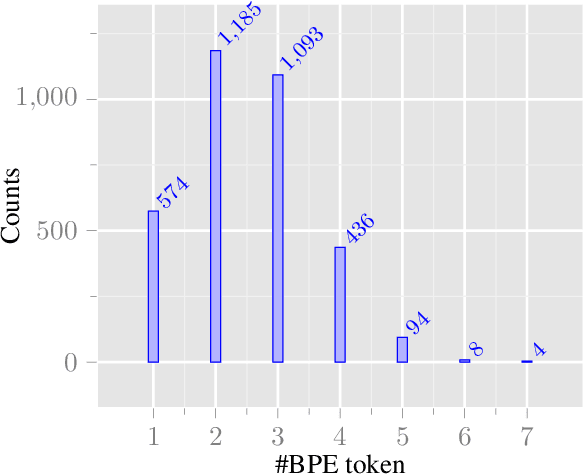 Figure 3 for Screening Gender Transfer in Neural Machine Translation