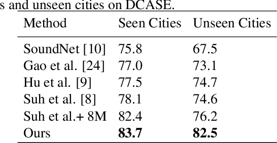 Figure 3 for Cross-modal Spectrum Transformation Network For Acoustic Scene classification