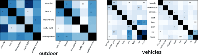 Figure 3 for Orderless Recurrent Models for Multi-label Classification