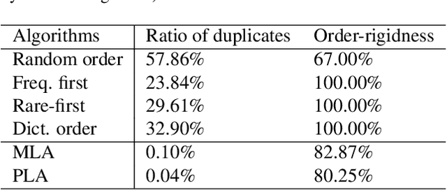 Figure 2 for Orderless Recurrent Models for Multi-label Classification
