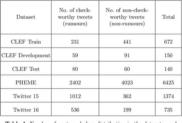 Figure 1 for QMUL-SDS at CheckThat! 2020: Determining COVID-19 Tweet Check-Worthiness Using an Enhanced CT-BERT with Numeric Expressions