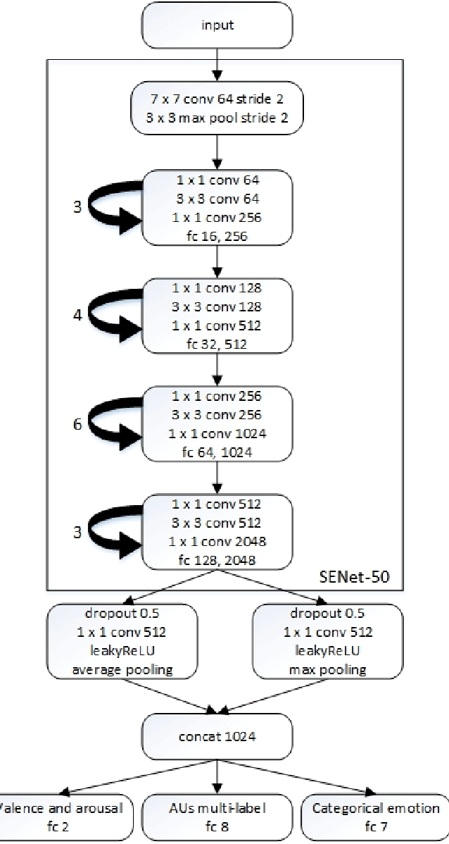 Figure 1 for Facial Affect Recognition in the Wild Using Multi-Task Learning Convolutional Network