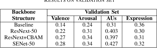 Figure 2 for Facial Affect Recognition in the Wild Using Multi-Task Learning Convolutional Network