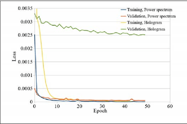 Figure 3 for Convolutional neural network-based regression for depth prediction in digital holography