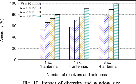 Figure 2 for ReWiS: Reliable Wi-Fi Sensing Through Few-Shot Multi-Antenna Multi-Receiver CSI Learning