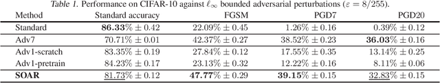 Figure 2 for Adversarial Robustness through Regularization: A Second-Order Approach