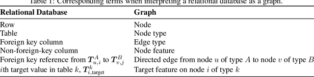 Figure 2 for Supervised Learning on Relational Databases with Graph Neural Networks